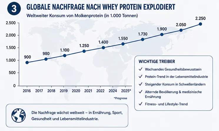 Abbildung 3 zum Artikel: Warum Whey Protein plötzlich so teuer geworden ist – Die ganze Wahrheit hinter den steigenden Preisen